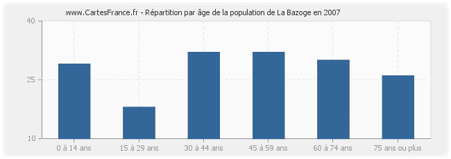 Répartition par âge de la population de La Bazoge en 2007